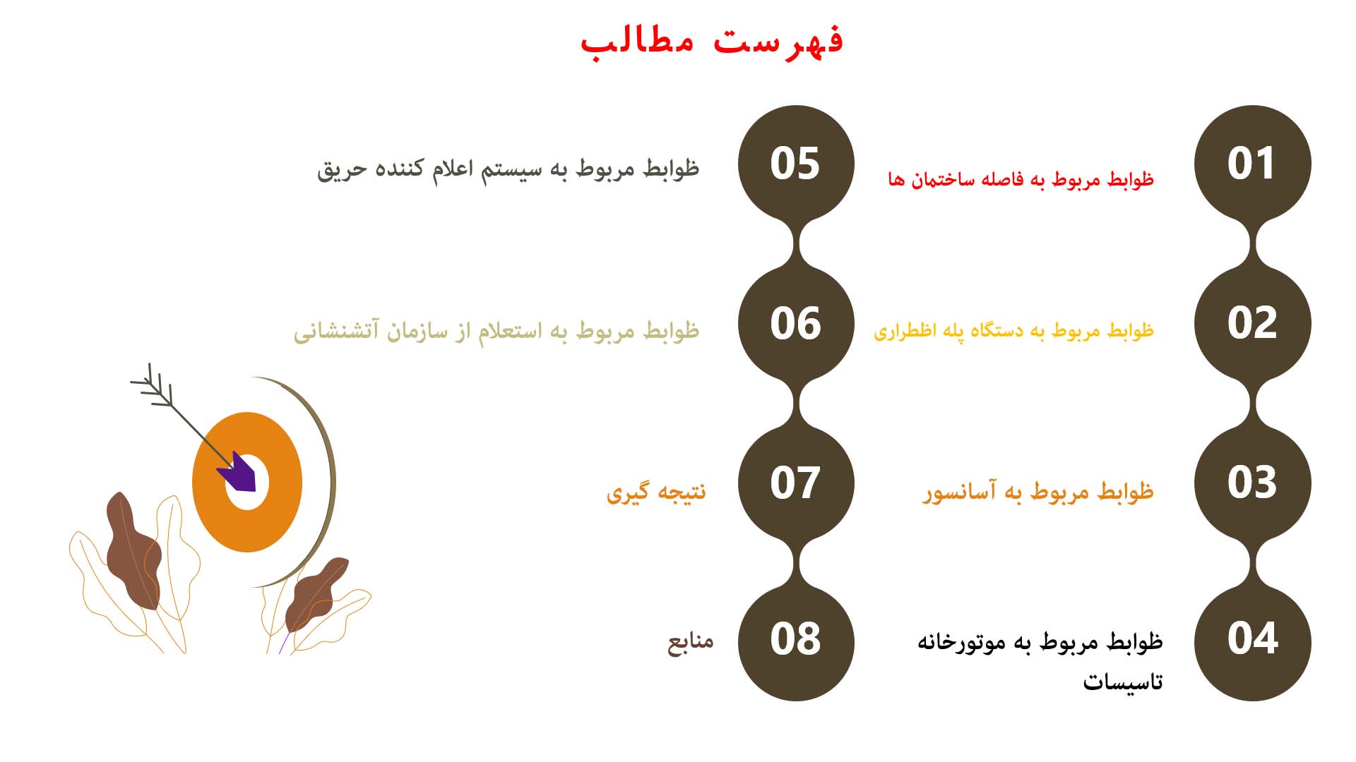 پاورپوینت ظوابط حفاظت ساختمان در برابر حریق